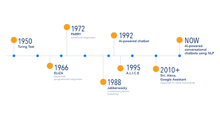 evolution of chatbots timeline