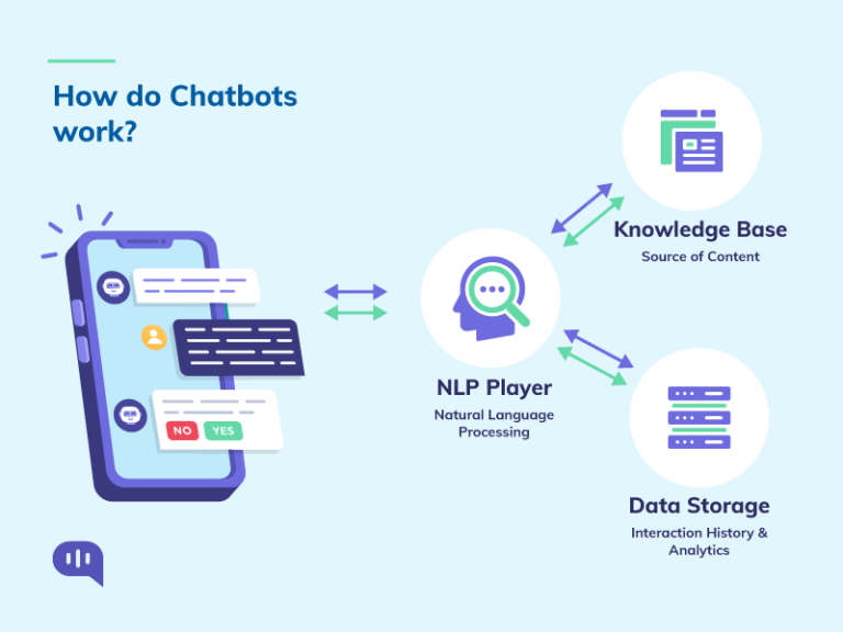 how does ai chatbot work
